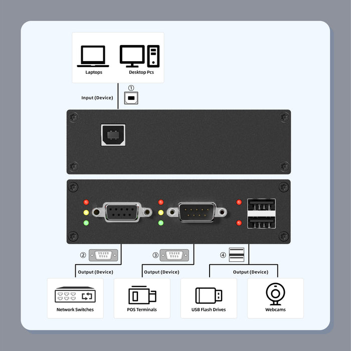 DriverGenius SerialSyncX Industrial Dual RS232 USB Serial Adapter